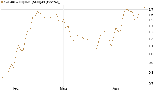 Call auf Caterpillar [Morgan Stanley & Co. Int. plc] Chart