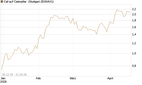Call auf Caterpillar [Morgan Stanley & Co. Int. plc] Chart