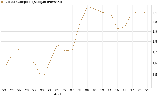 Call auf Caterpillar [Morgan Stanley & Co. Int. plc] Chart