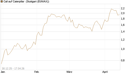 Call auf Caterpillar [Morgan Stanley & Co. Int. plc] Chart