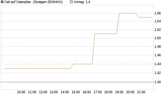 Call auf Caterpillar [Morgan Stanley & Co. Int. plc] Chart
