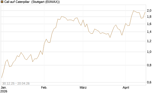 Call auf Caterpillar [Morgan Stanley & Co. Int. plc] Chart
