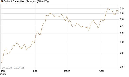 Call auf Caterpillar [Morgan Stanley & Co. Int. plc] Chart