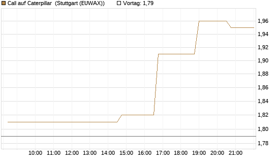Call auf Caterpillar [Morgan Stanley & Co. Int. plc] Chart