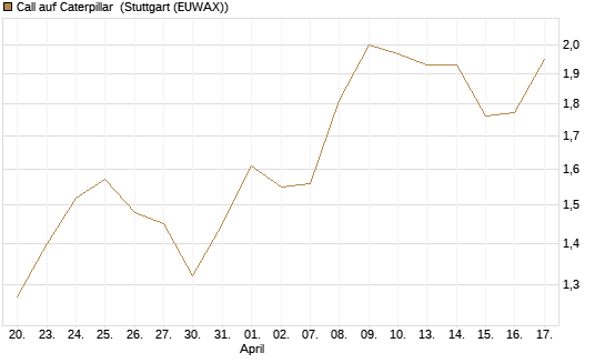 Call auf Caterpillar [Morgan Stanley & Co. Int. plc] Chart
