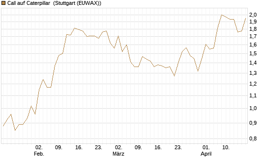 Call auf Caterpillar [Morgan Stanley & Co. Int. plc] Chart