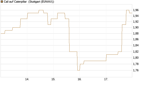 Call auf Caterpillar [Morgan Stanley & Co. Int. plc] Chart