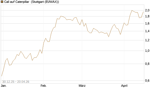 Call auf Caterpillar [Morgan Stanley & Co. Int. plc] Chart