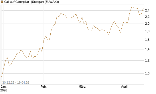 Call auf Caterpillar [Morgan Stanley & Co. Int. plc] Chart