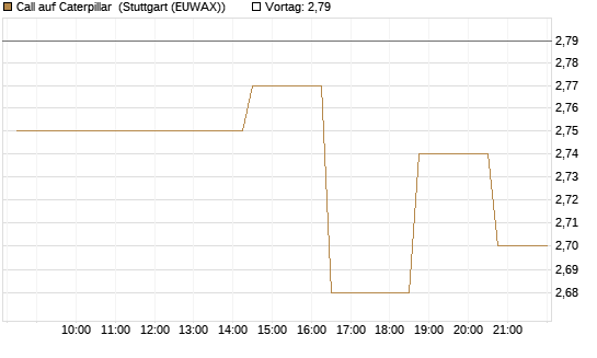 Call auf Caterpillar [Morgan Stanley & Co. Int. plc] Chart