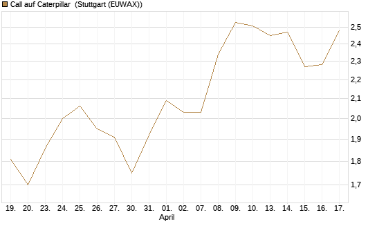 Call auf Caterpillar [Morgan Stanley & Co. Int. plc] Chart