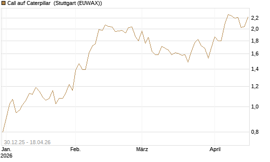 Call auf Caterpillar [Morgan Stanley & Co. Int. plc] Chart