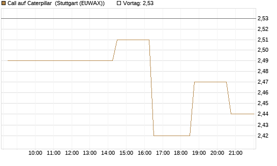 Call auf Caterpillar [Morgan Stanley & Co. Int. plc] Chart