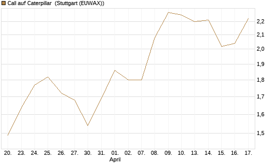Call auf Caterpillar [Morgan Stanley & Co. Int. plc] Chart