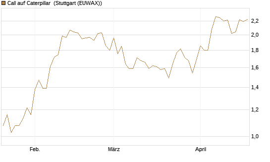 Call auf Caterpillar [Morgan Stanley & Co. Int. plc] Chart