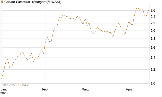 Call auf Caterpillar [Morgan Stanley & Co. Int. plc] Chart