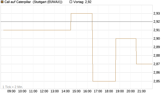 Call auf Caterpillar [Morgan Stanley & Co. Int. plc] Chart