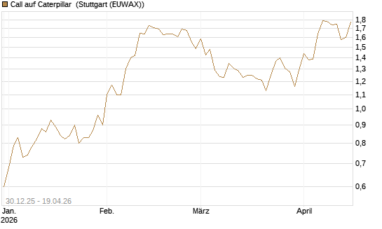 Call auf Caterpillar [Morgan Stanley & Co. Int. plc] Chart