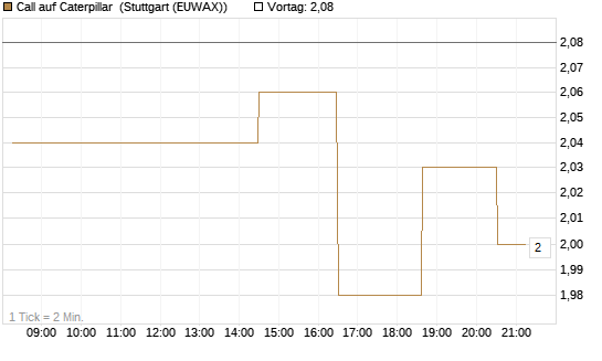 Call auf Caterpillar [Morgan Stanley & Co. Int. plc] Chart