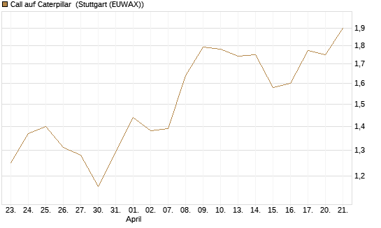 Call auf Caterpillar [Morgan Stanley & Co. Int. plc] Chart