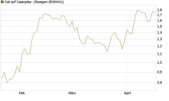Call auf Caterpillar [Morgan Stanley & Co. Int. plc] Chart