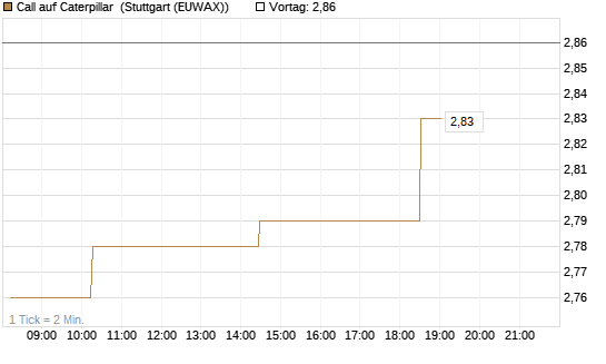 Call auf Caterpillar [Morgan Stanley & Co. Int. plc] Chart