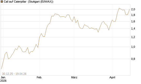 Call auf Caterpillar [Morgan Stanley & Co. Int. plc] Chart