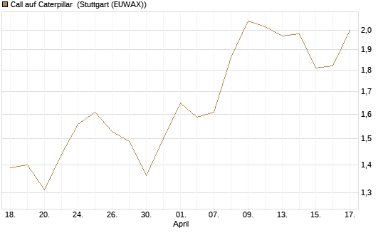 Call auf Caterpillar [Morgan Stanley & Co. Int. plc] Chart