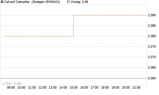 Call auf Caterpillar [Morgan Stanley & Co. Int. plc] Chart
