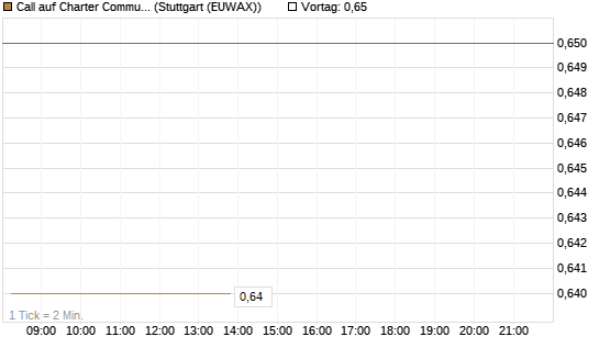 Call auf Charter Communications A [Morgan Stanley & Co. Int. plc] Chart