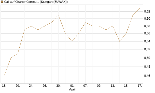 Call auf Charter Communications A [Morgan Stanley & Co. Int. plc] Chart
