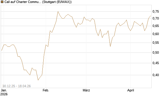 Call auf Charter Communications A [Morgan Stanley & Co. Int. plc] Chart