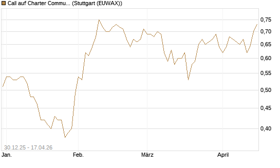 Call auf Charter Communications A [Morgan Stanley & Co. Int. plc] Chart
