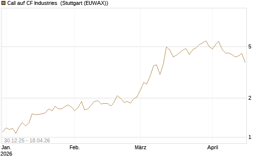 Call auf CF Industries [Morgan Stanley & Co. Int. plc] Chart
