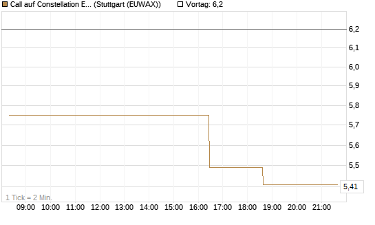 Call auf Constellation Energy [Morgan Stanley & Co. Int. plc] Chart