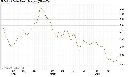 Call auf Dollar Tree [Morgan Stanley & Co. Int. plc] Chart