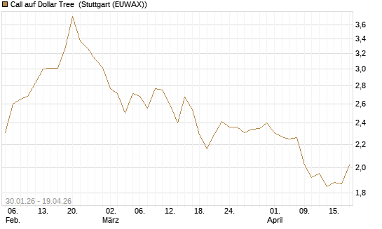 Call auf Dollar Tree [Morgan Stanley & Co. Int. plc] Chart