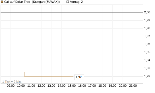 Call auf Dollar Tree [Morgan Stanley & Co. Int. plc] Chart