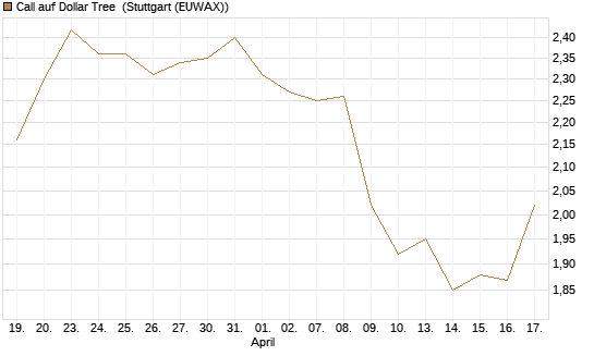 Call auf Dollar Tree [Morgan Stanley & Co. Int. plc] Chart