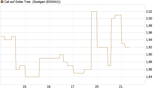 Call auf Dollar Tree [Morgan Stanley & Co. Int. plc] Chart