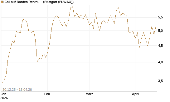 Call auf Darden Restaurants [Morgan Stanley & Co. Int. plc] Chart