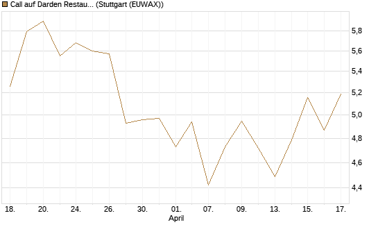 Call auf Darden Restaurants [Morgan Stanley & Co. Int. plc] Chart