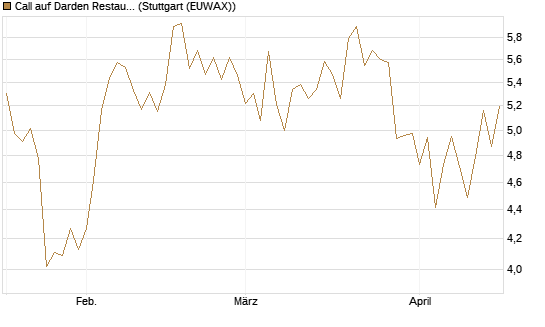 Call auf Darden Restaurants [Morgan Stanley & Co. Int. plc] Chart