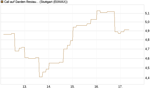 Call auf Darden Restaurants [Morgan Stanley & Co. Int. plc] Chart
