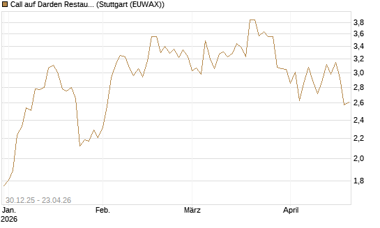 Call auf Darden Restaurants [Morgan Stanley & Co. Int. plc] Chart