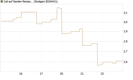 Call auf Darden Restaurants [Morgan Stanley & Co. Int. plc] Chart