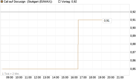 Call auf Docusign [Morgan Stanley & Co. Int. plc] Chart
