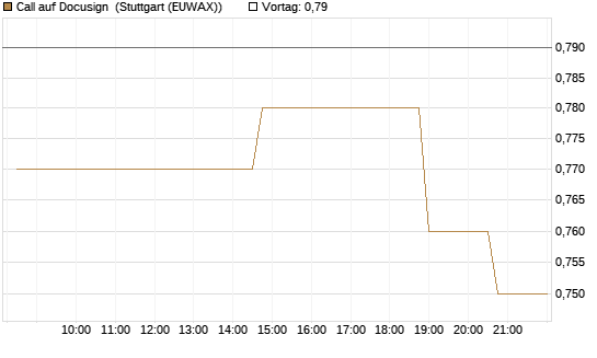 Call auf Docusign [Morgan Stanley & Co. Int. plc] Chart