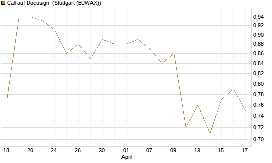 Call auf Docusign [Morgan Stanley & Co. Int. plc] Chart