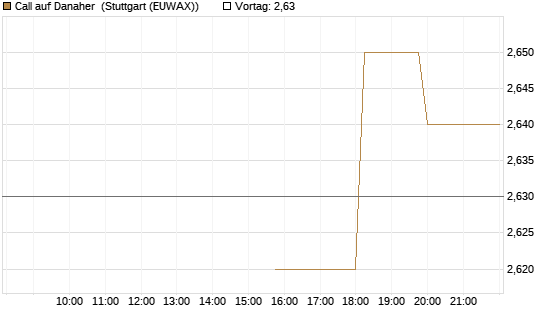 Call auf Danaher [Morgan Stanley & Co. Int. plc] Chart